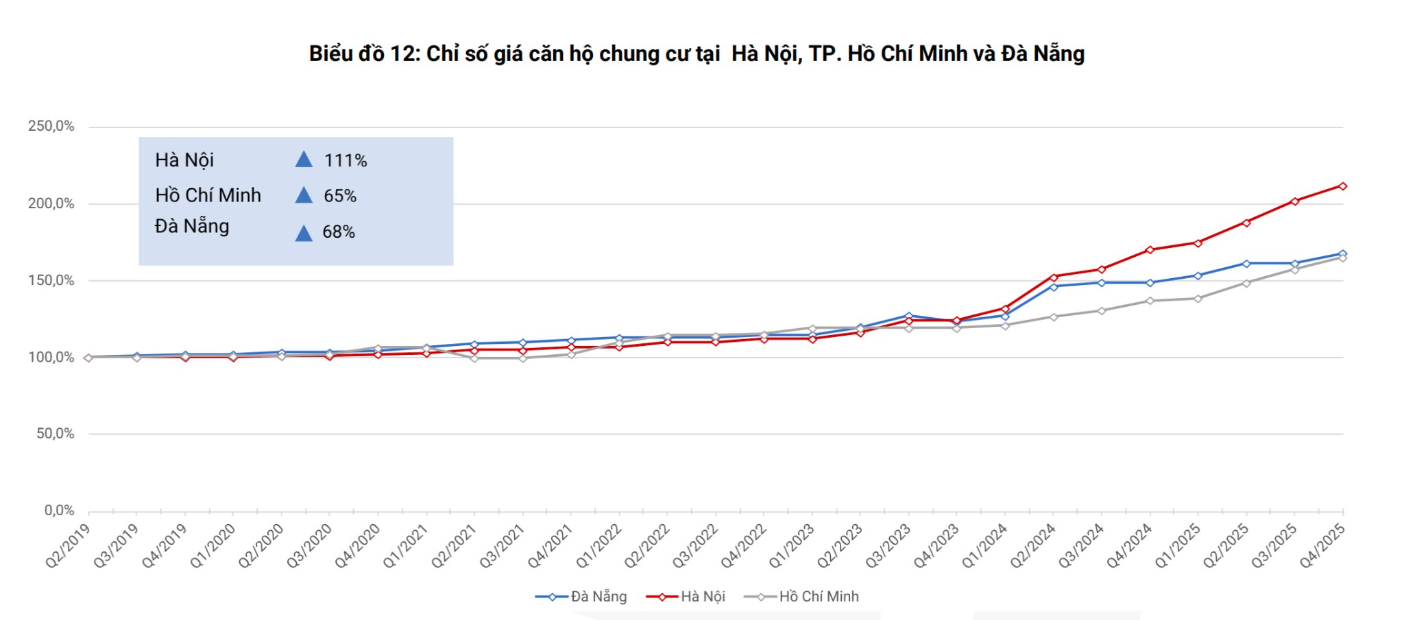 Chi so gia chung cu tai Ha Noi, TP. HCM va Da Nang tinh den cuoi nam 2025 so voi ky goc (quy I/2019). Nguon: VARS