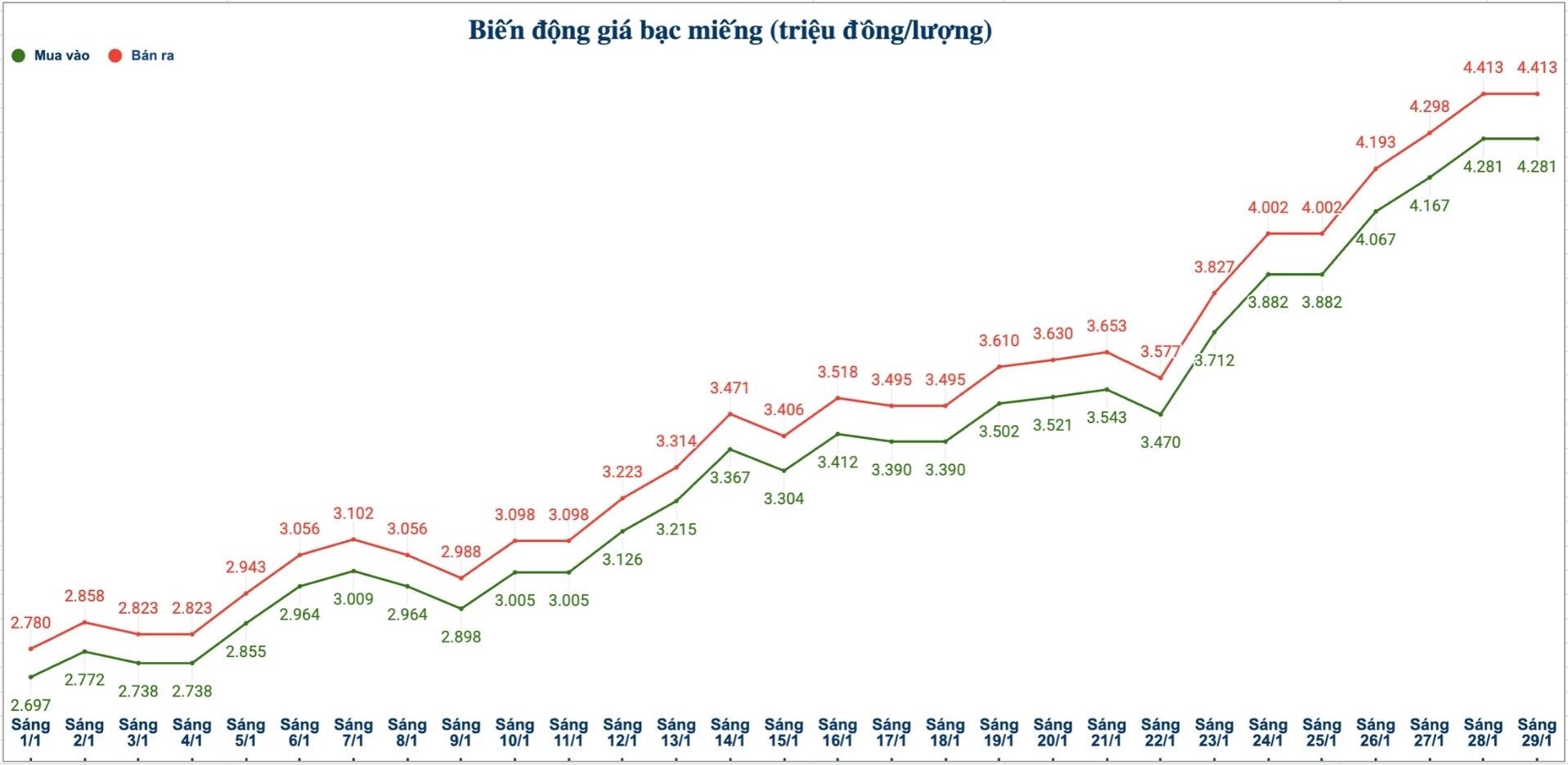 Bien dong gia bac trong nuoc nhung phien gan day. Bieu do: Phuong Anh 