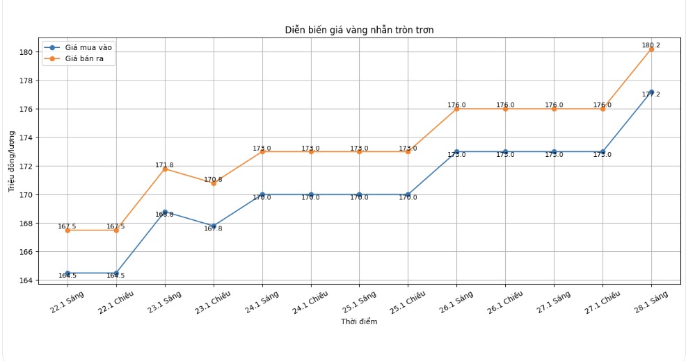 Dien bien gia vang  trong nuoc nhung phien giao dich gan day. Bieu do: Khuong Duy