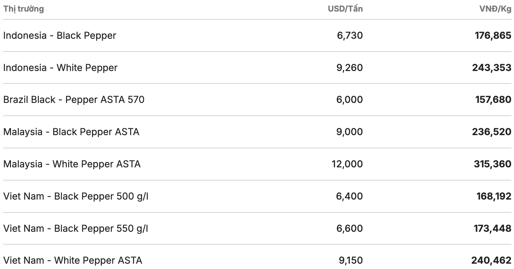 Gia tieu the gioi cap nhat luc 11h30 ngay 28.1. Nguon: Giacaphe.com 