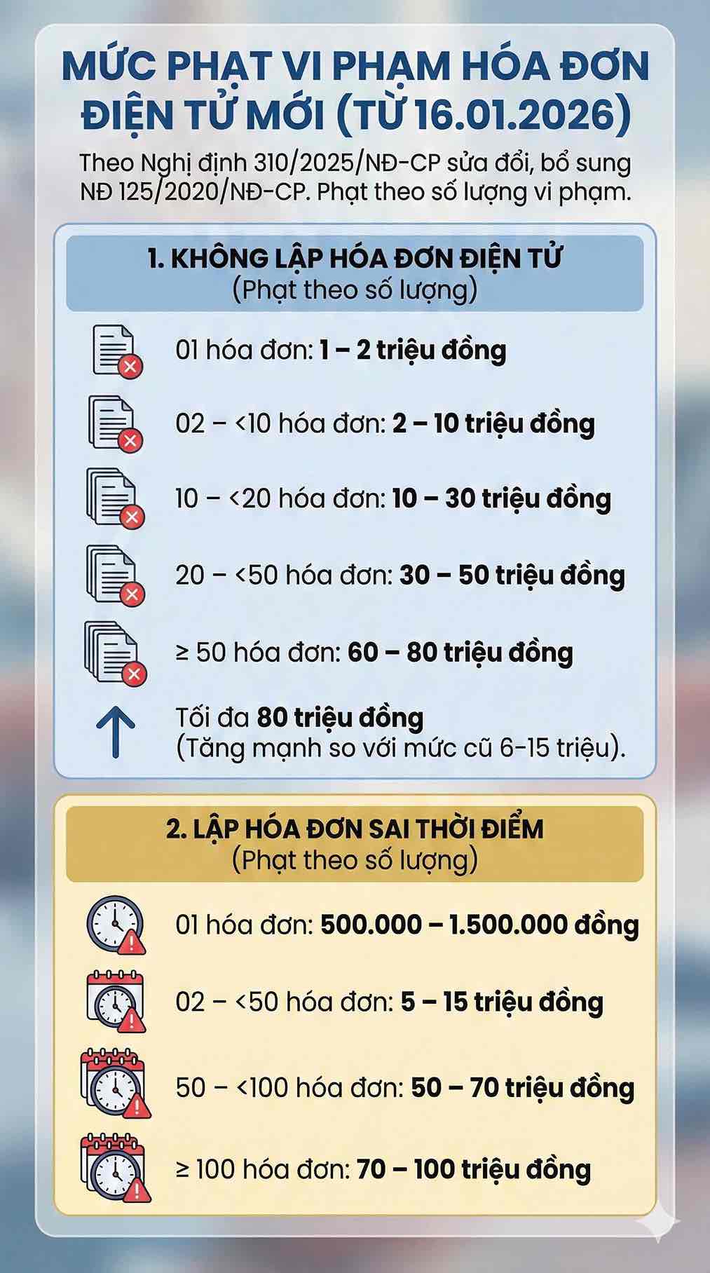 Muc phat moi doi voi hanh vi khong lap hoac lap sai thoi diem hoa don dien tu, ap dung tu ngay 16.01.2026 theo Nghi dinh 310/2025/ND-CP. Do hoa: Song Anh