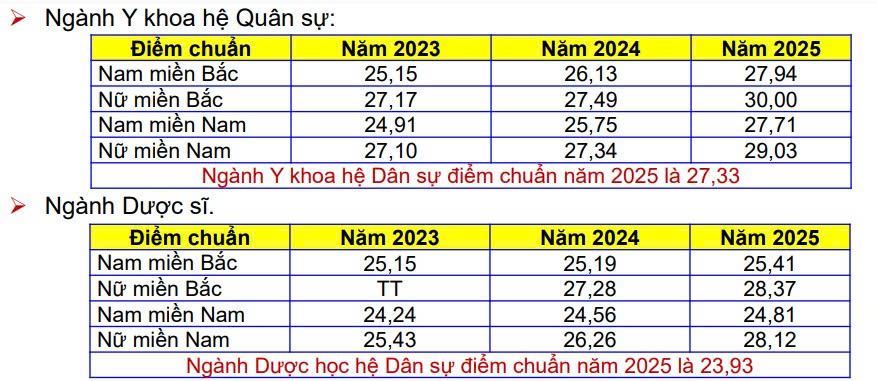 Thong tin tuyen sinh 3 nam gan nhat cua Hoc vien Quan y. Anh: Thuy Linh