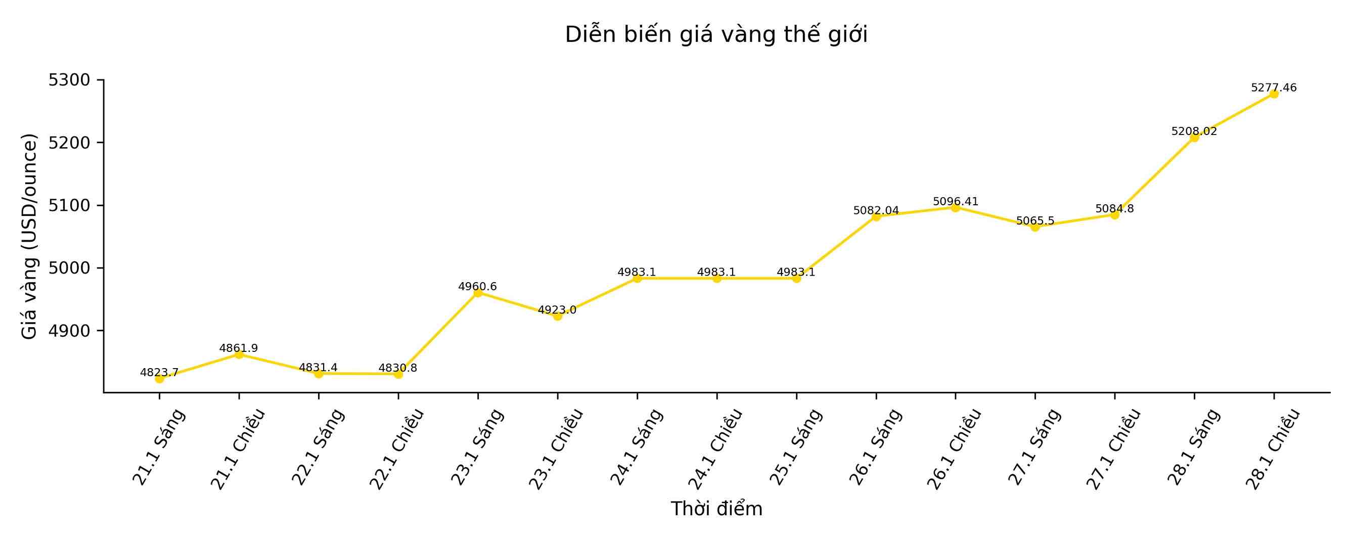 Dien bien gia vang trong nhung phien giao dich gan day. Bieu do: Song Anh 