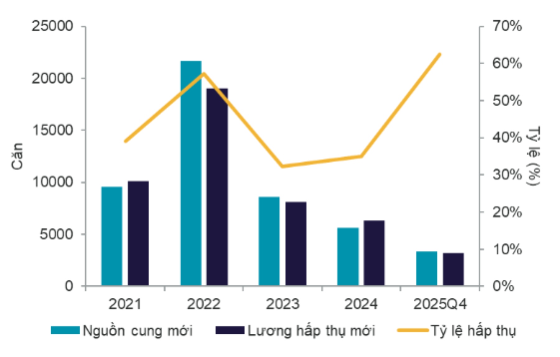 Hieu suat thi truong can ho chung cu TPHCM quy IV/2025. Anh: Cushman & Wakefield
