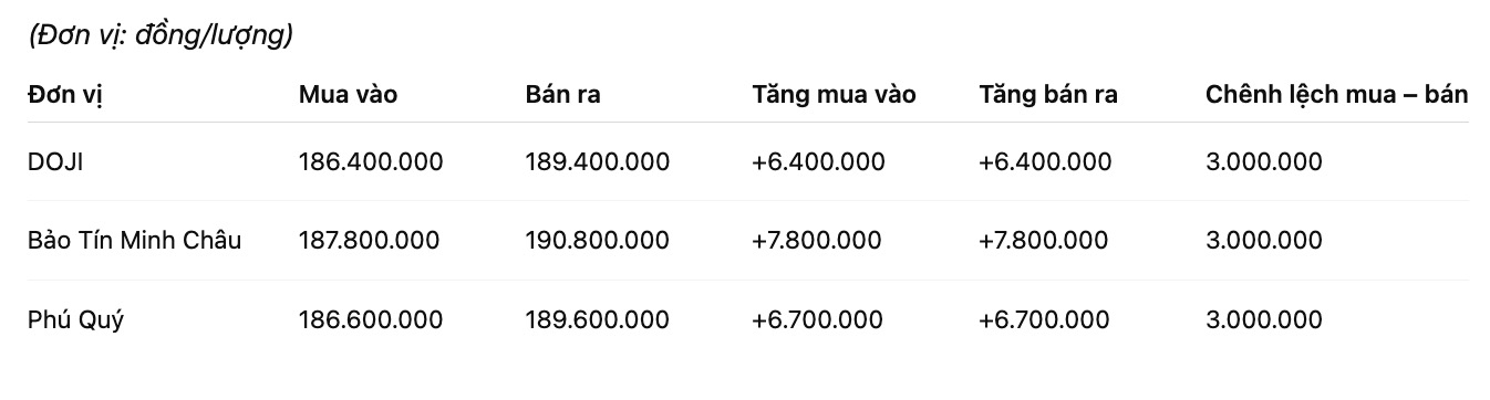 Giá vàng nhẫn trơn tại một số đơn vị kinh doanh. Đơn vị: đồng/lượng. Bảng: Khương Duy