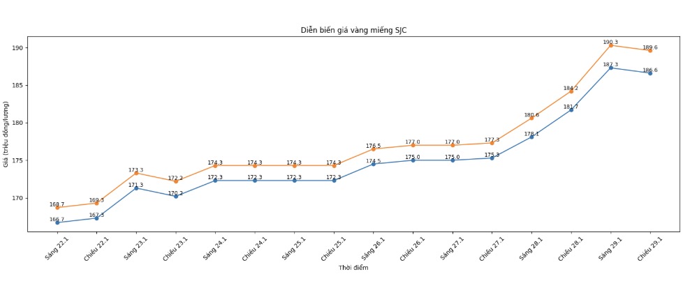 Diễn biến giá vàng SJC những phiên giao dịch gần đây. Biểu đồ: Khương Duy