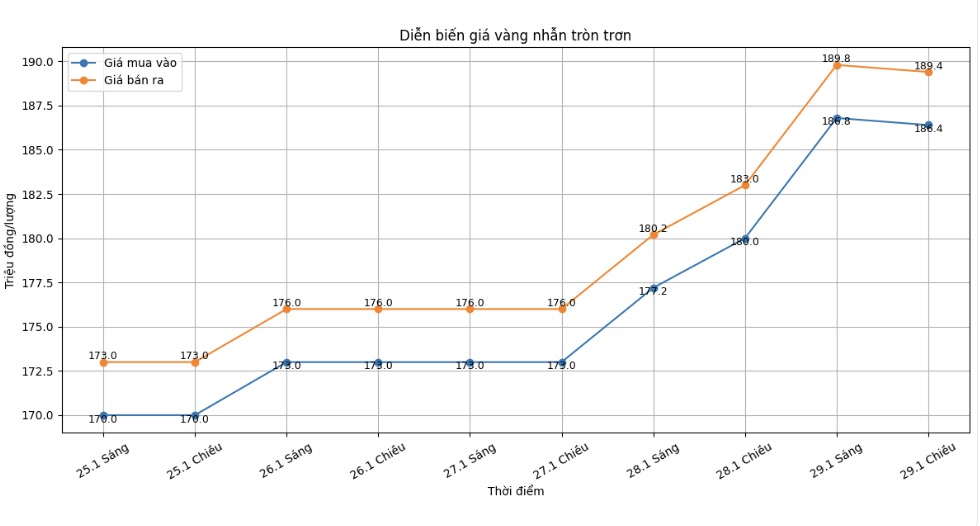 Diễn biến giá vàng nhẫn những phiên giao dịch gần đây. Biểu đồ: Khương Duy