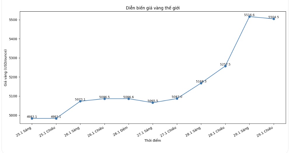 Diễn biến giá vàng thế giới những phiên giao dịch gần đây. Biểu đồ: Khương Duy