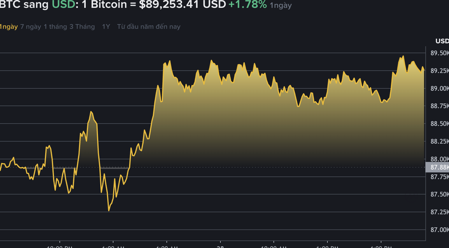 Du lieu tren Binance - san giao dich tien ma hoa lon nhat the gioi - cho thay, gia Bitcoin tiep da tang, len moc 89.000 USD. Nguon: Binance.com  
