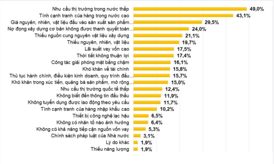 Danh gia cua doanh nghiep ve cac nhan to anh huong den san xuat kinh doanh quy IV/2025. Nguon: Cuc Thong ke