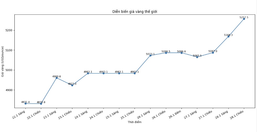 Dien bien gia vang the gioi nhung phien giao dich gan day. Bieu do: Khuong Duy 