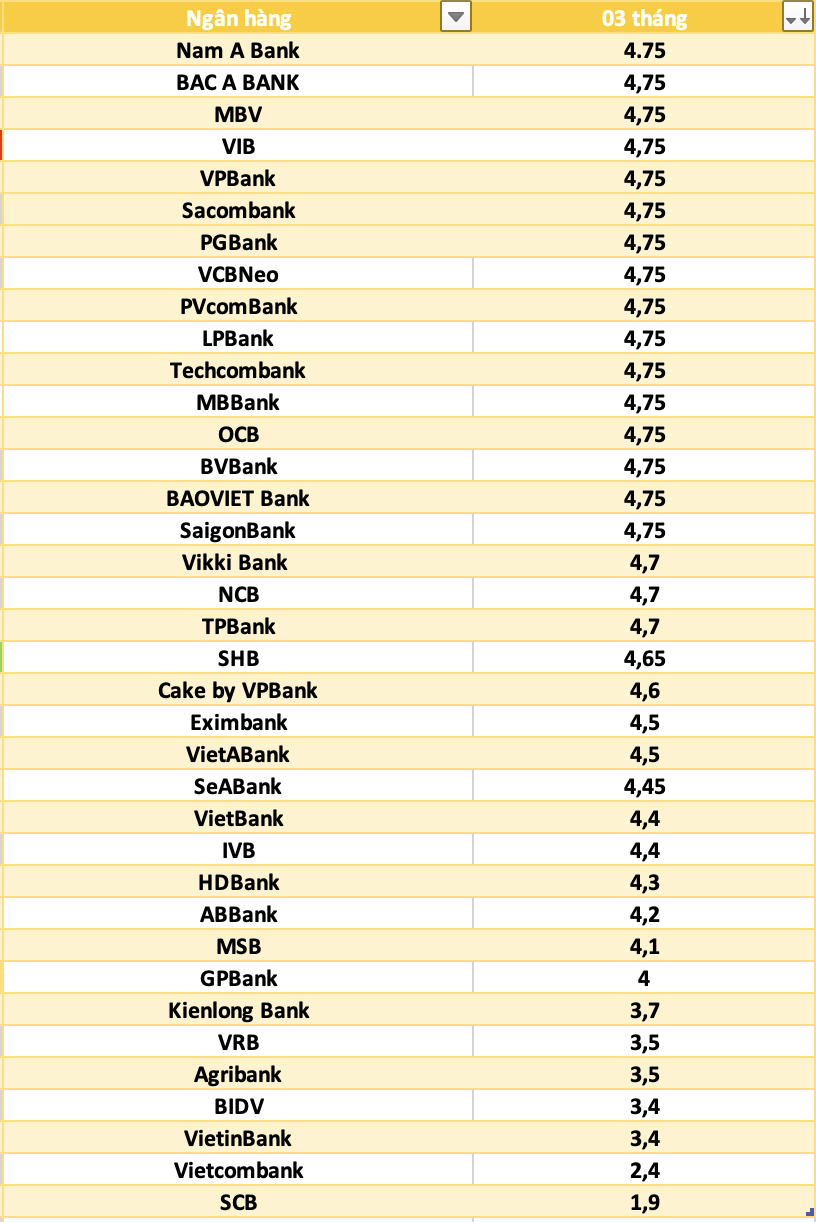 So sanh lai suat ngan hang cao nhat o ky han 3 thang. Do hoa: Ha Vy