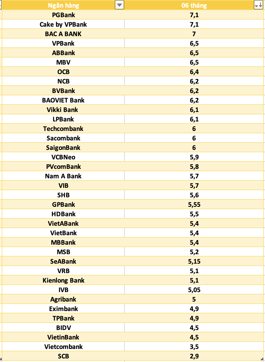 So sanh lai suat ngan hang cao nhat o ky han 6 thang. Do hoa: Ha Vy