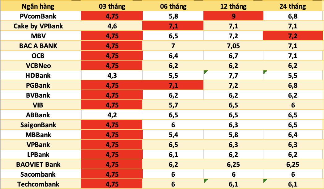 Bank interest rates today. Photo: Ha Vy