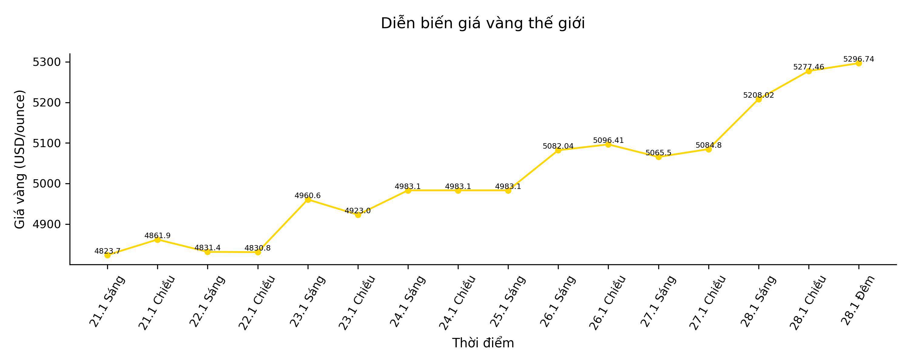 Dien bien gia vang the gioi nhung phien giao dich gan day. Bieu do: Song Anh