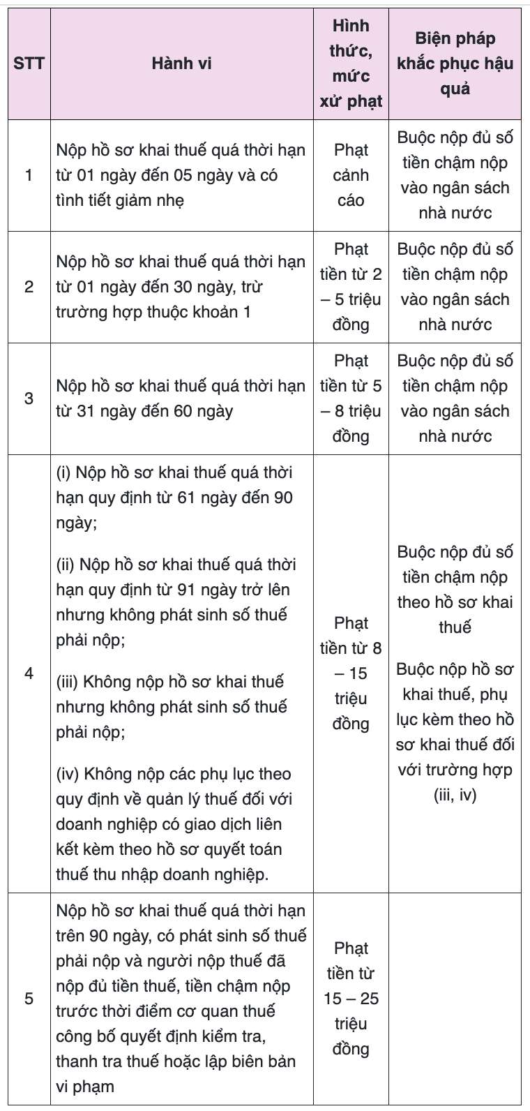 Muc phat cham nop to khai thue cho thue tai san 2026 theo Nghi dinh 310. Nguon: Nghi dinh