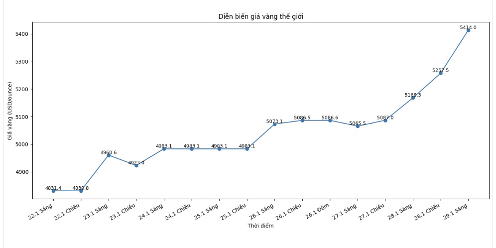 Dien bien gia vang the gioi nhung phien giao dich gan day. Bieu do: Khuong Duy 