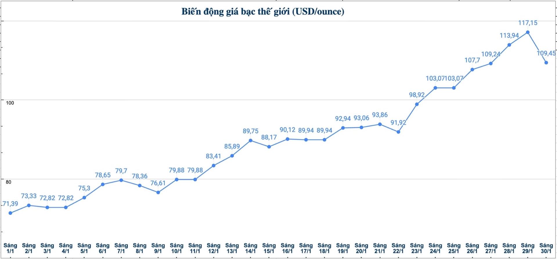 Diễn biến giá bạc thế giới những phiên gần đây. Biểu đồ: Phương Anh 