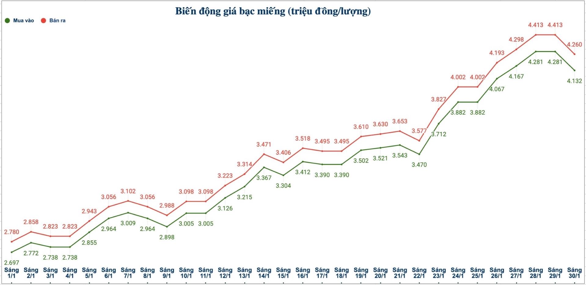 Biến động giá bạc trong nước những phiên gần đây. Biểu đồ: Phương Anh 