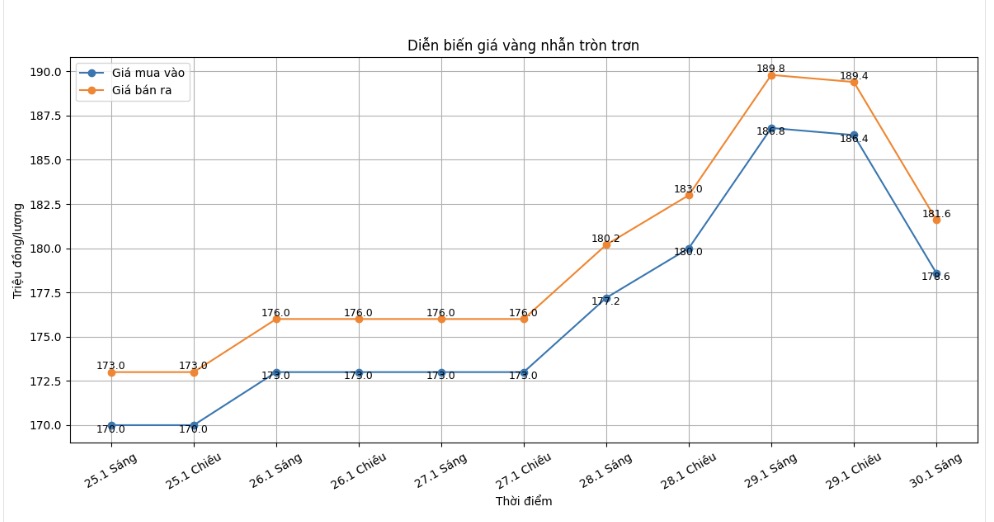 Diễn biến giá vàng nhẫn những phiên giao dịch gần đây. Biểu đồ: Khương Duy
