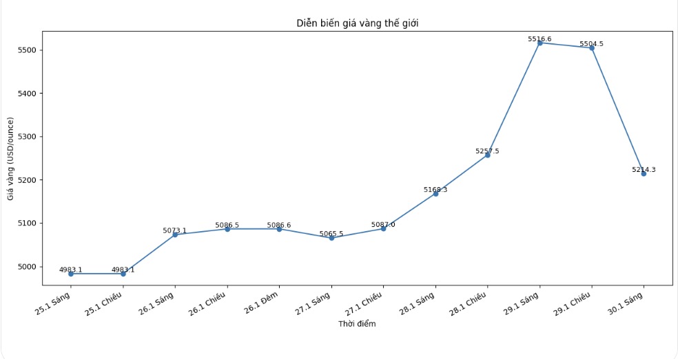 Diễn biến giá vàng thế giới những phiên giao dịch gần đây. Biểu đồ: Khương Duy