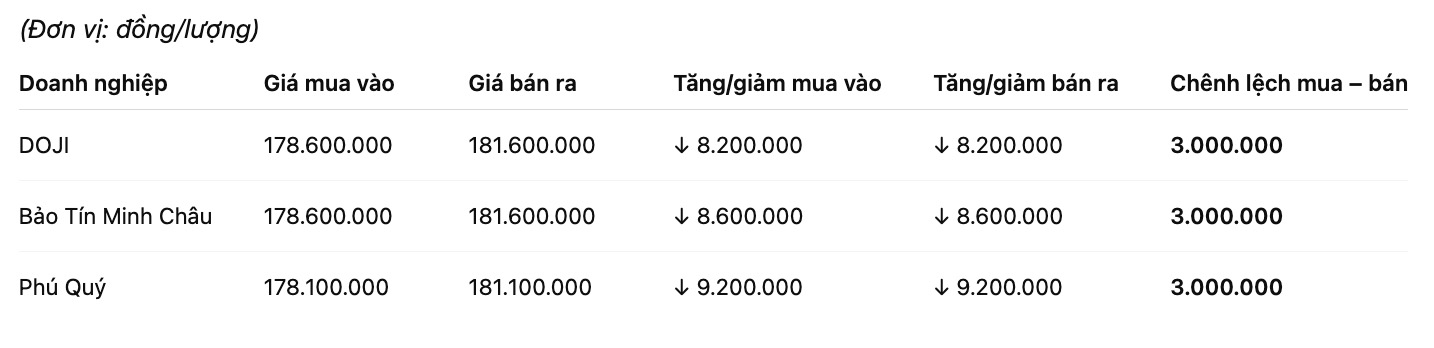 Giá vàng nhẫn trơn tại một số đơn vị kinh doanh. Đơn vị: đồng/lượng. Bảng: Khương Duy