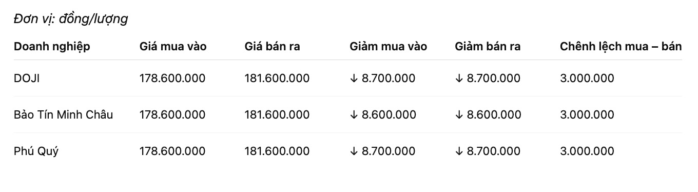 Giá vàng miếng SJC tại một số đơn vị kinh doanh. Đơn vị: đồng/lượng. Bảng: Khương Duy