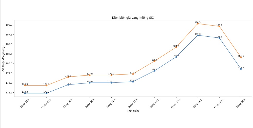Diễn biến giá vàng SJC những phiên giao dịch gần đây. Biểu đồ: Khương Duy