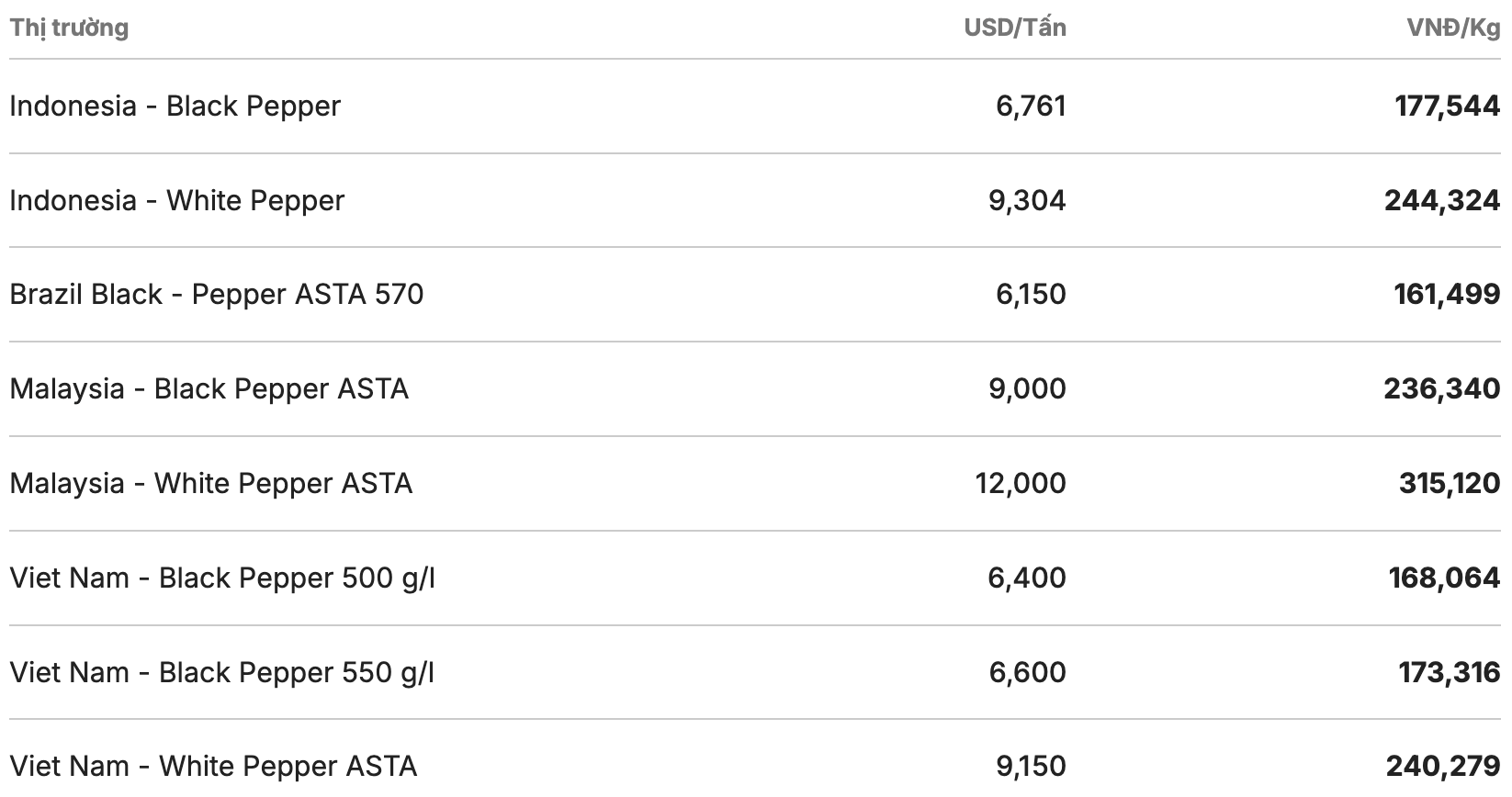 Giá tiêu thế giới cập nhật lúc 11h30 ngày 29.1. Nguồn: Giacaphe.com 