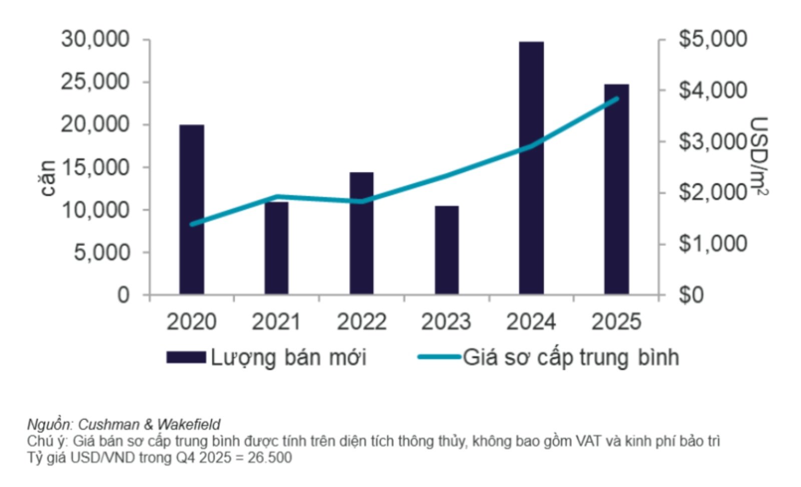 Hiệu suất thị trường chung cư Hà Nội trong quý IV/2025. Ảnh: