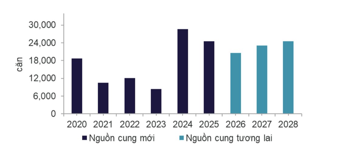 Nguồn cung mới và dự báo nguồn cung tương lai phân khúc căn hộ chung cư. Nguồn: 
