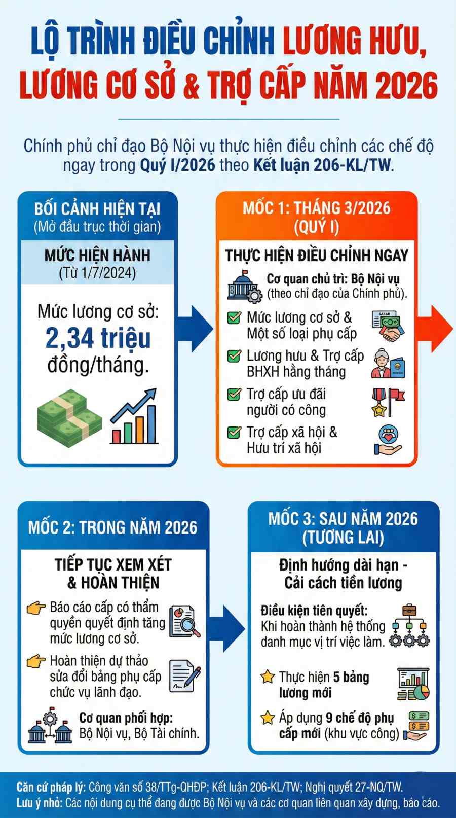 Infographic lộ trình điều chỉnh lương hưu, lương cơ sở, trợ cấp BHXH theo Công văn số 38/TTg-QHĐP; Kết luận 206-KL/TW; Nghị quyết 27-NQ/TW. Đồ hoạ: Trà My