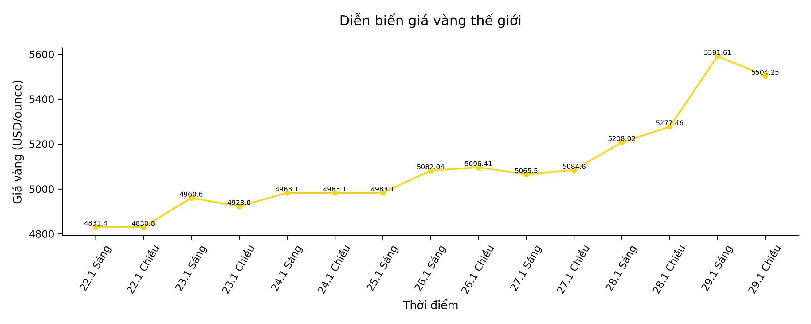 Diễn biến giá vàng thế giới trong những phiên giao dịch gần đây. Biểu đồ: Song Anh