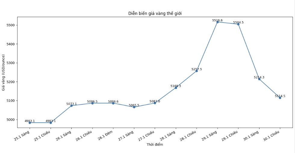 Diễn biến giá vàng thế giới những phiên giao dịch gần đây. Biểu đồ: Khương Duy