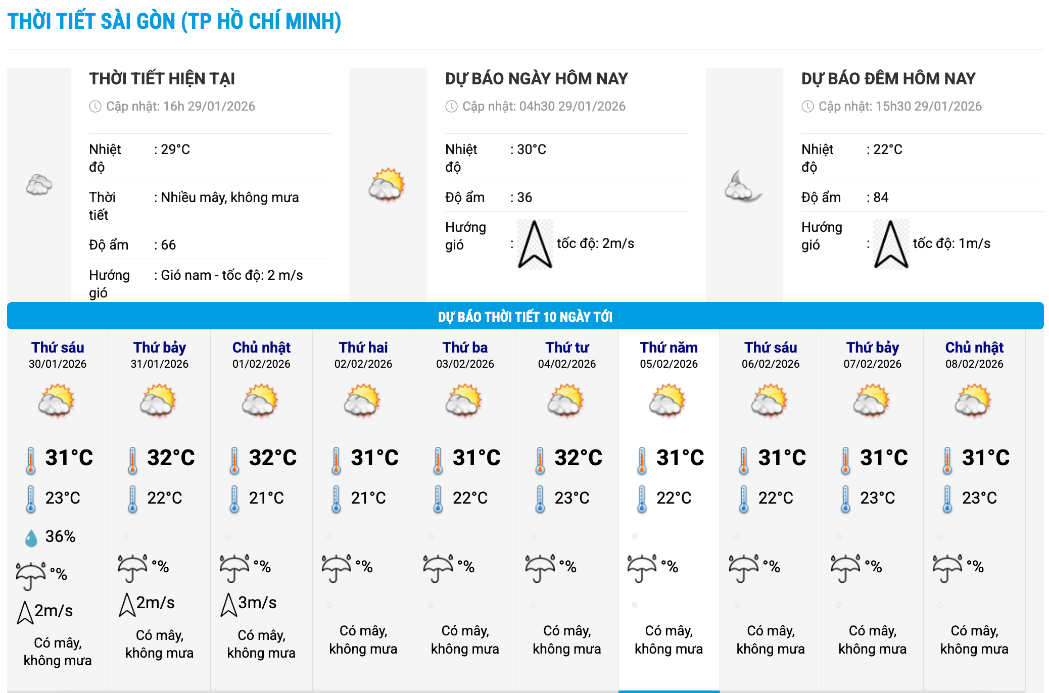 Biểu đồ nhiệt trong 10 ngày tới ở phường Sài Gòn, TPHCM cập nhật vào 16 giờ ngày 29.1. Ảnh: Trung tâm Dự báo Khí tượng Thủy văn Quốc gia