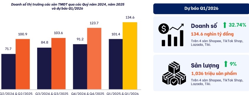 Doanh thu thương mại điện tử trong quý 1 năm 2026 dự kiến tăng mạnh so với cùng kỳ năm 2025. Ảnh: Metric.vn