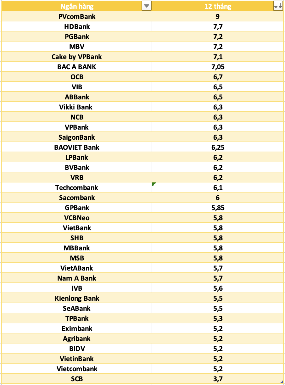 So sánh lãi suất ngân hàng cao nhất ở kỳ hạn 12 tháng. Đồ họa: Hà Vy