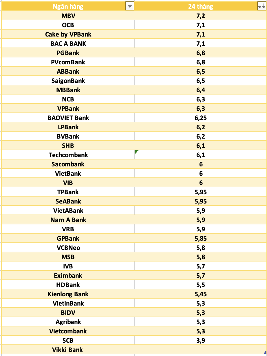 So sánh lãi suất ngân hàng cao nhất ở kỳ hạn 24 tháng. Đồ họa: Hà Vy