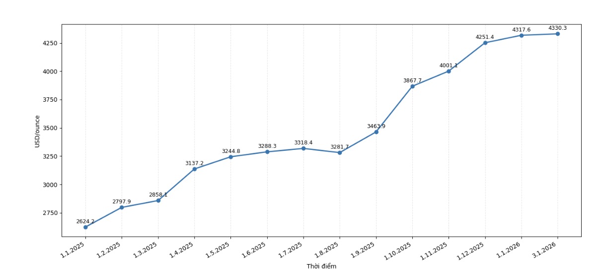 Dien bien gia vang the gioi tu dau nam 2025 den dau thang 1.2026 (USD/ounce)