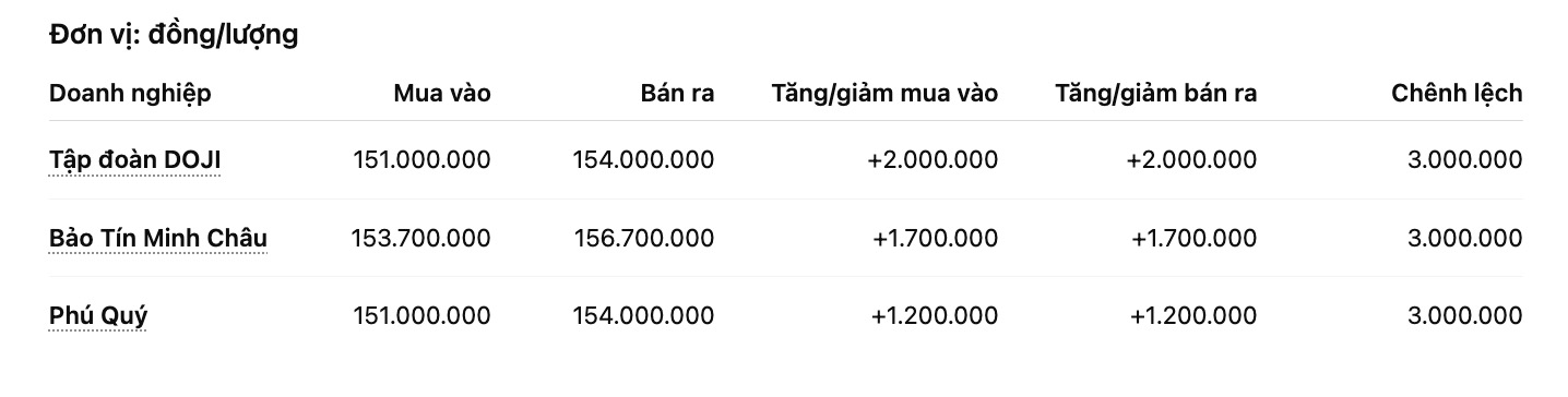 Gia vang nhan tron tai mot so don vi kinh doanh. Don vi: dong/luong. Bang: Khuong Duy
