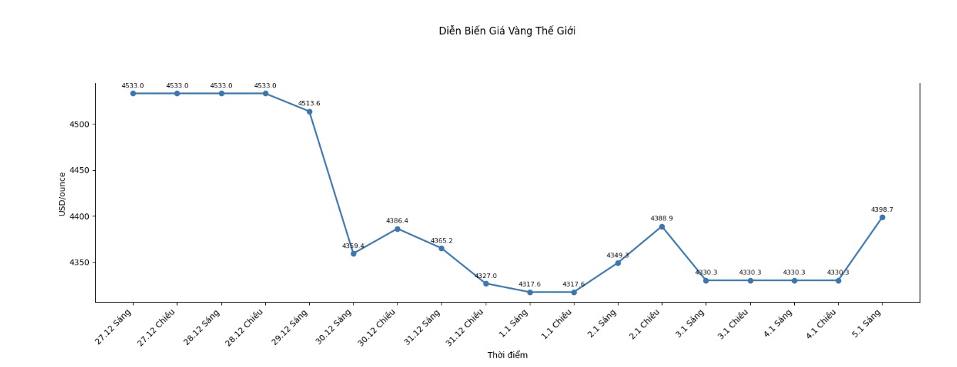 Dien bien gia vang the gioi nhung phien giao dich gan day. Bieu do: Khuong Duy