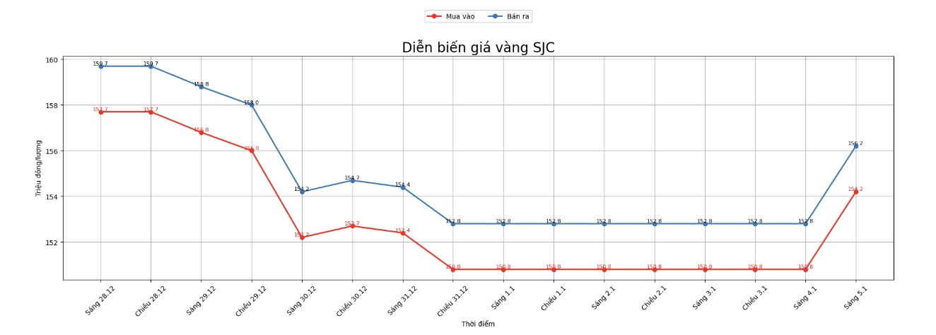 Dien bien gia vang SJC nhung phien giao dich gan day. Bieu do: Khuong Duy