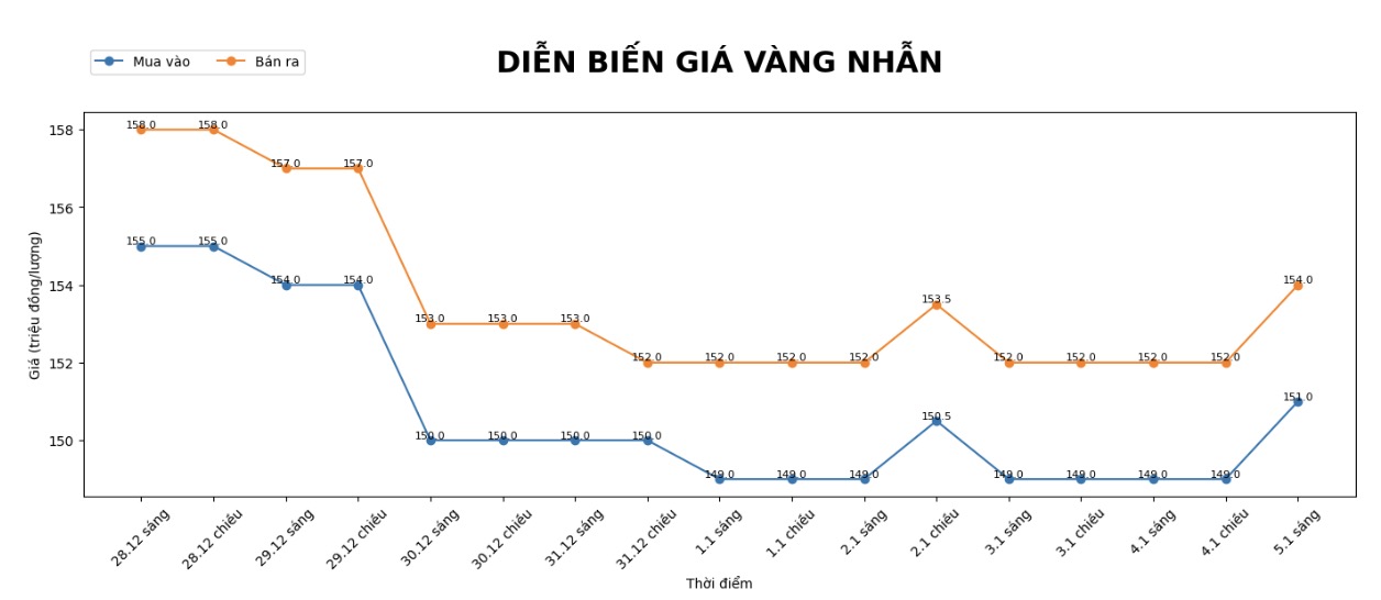 Dien bien gia vang nhan nhung phien giao dich gan day. Bieu do: Khuong Duy