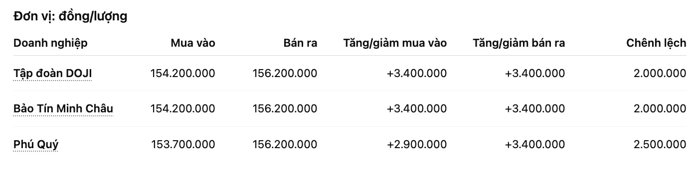 Gia vang mieng SJC tai mot so don vi kinh doanh. Don vi: dong/luong. Bang: Khuong Duy