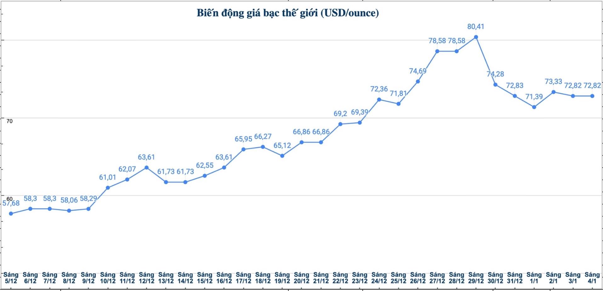 Dien bien gia bac the gioi nhung phien gan day. Bieu do: Phuong Anh 