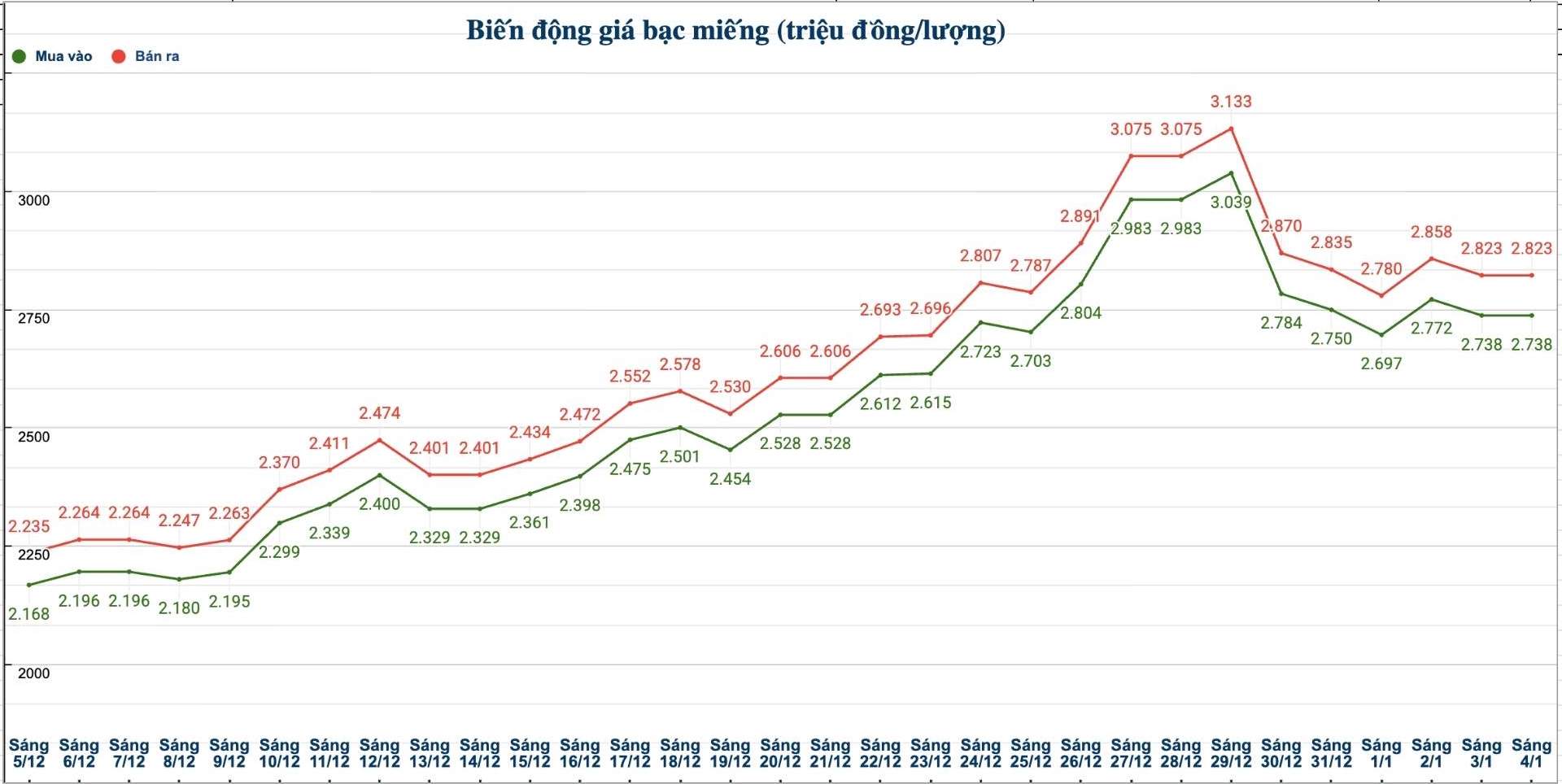 Dien bien gia bac trong nuoc nhung phien gan day. Bieu do: Phuong Anh 