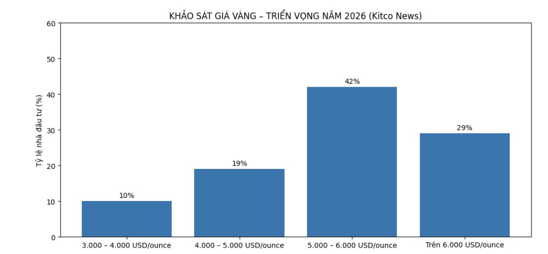 Nha dau tu ban le du bao kich ban gia vang. Bieu do: Khuong Duy  