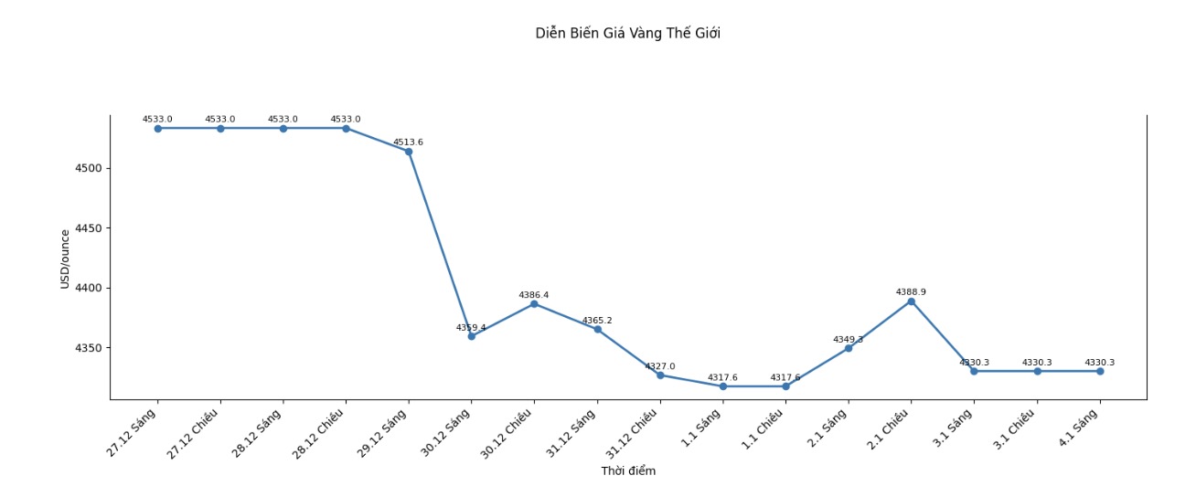 Dien bien gia vang the gioi nhung phien giao dich gan day. Bieu do: Khuong Duy  