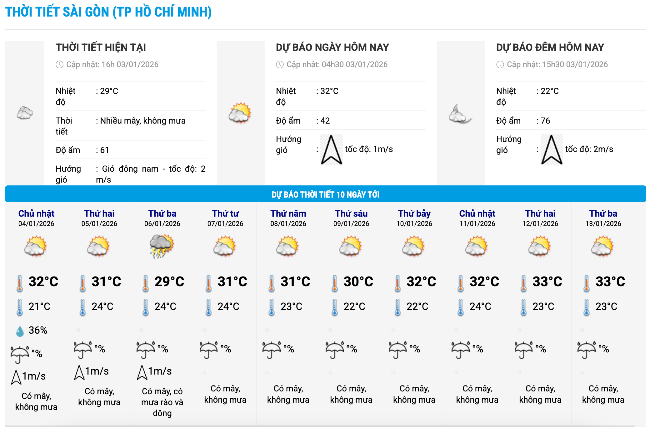 Bieu do nhiet trong 10 ngay toi o phuong Sai Gon, TPHCM cap nhat vao 16 gio ngay 3.1. Anh: Trung tam Du bao Khi tuong Thuy van Quoc gia
