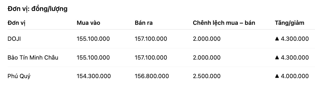 Gia vang mieng SJC tai mot so don vi kinh doanh. Don vi: dong/luong. Bang: Khuong Duy